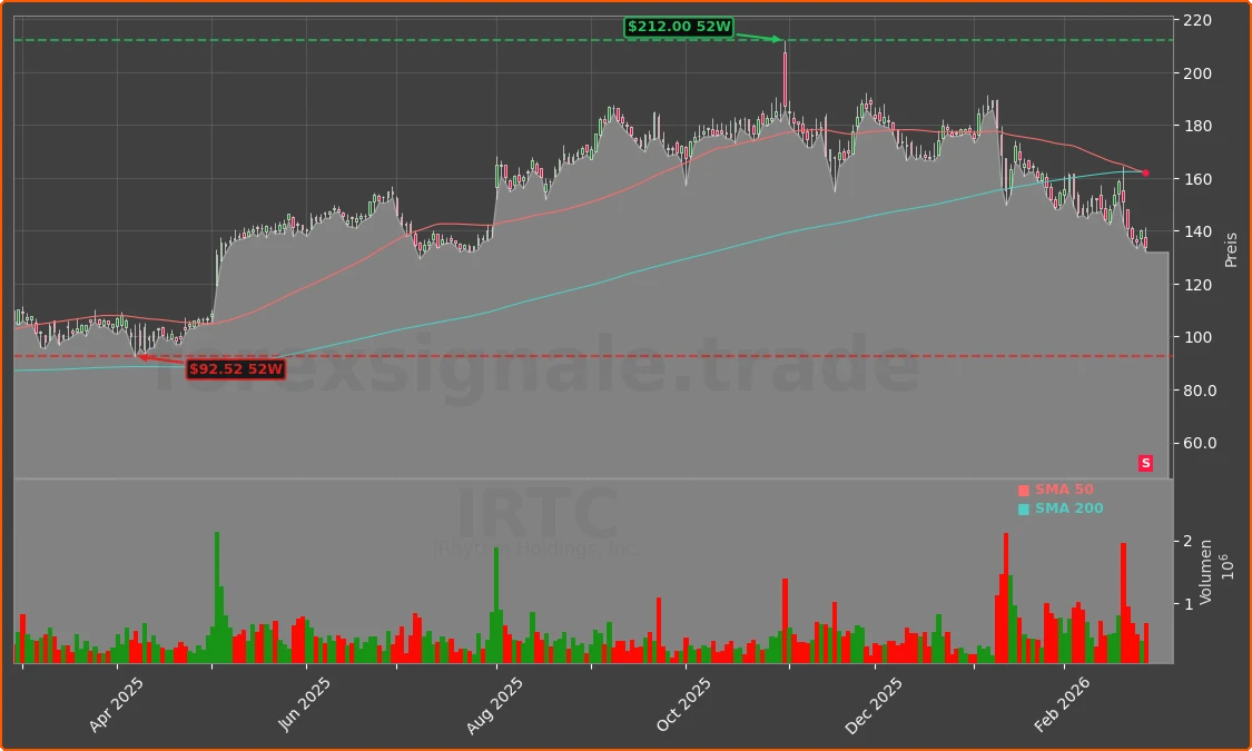 IRTC Chart