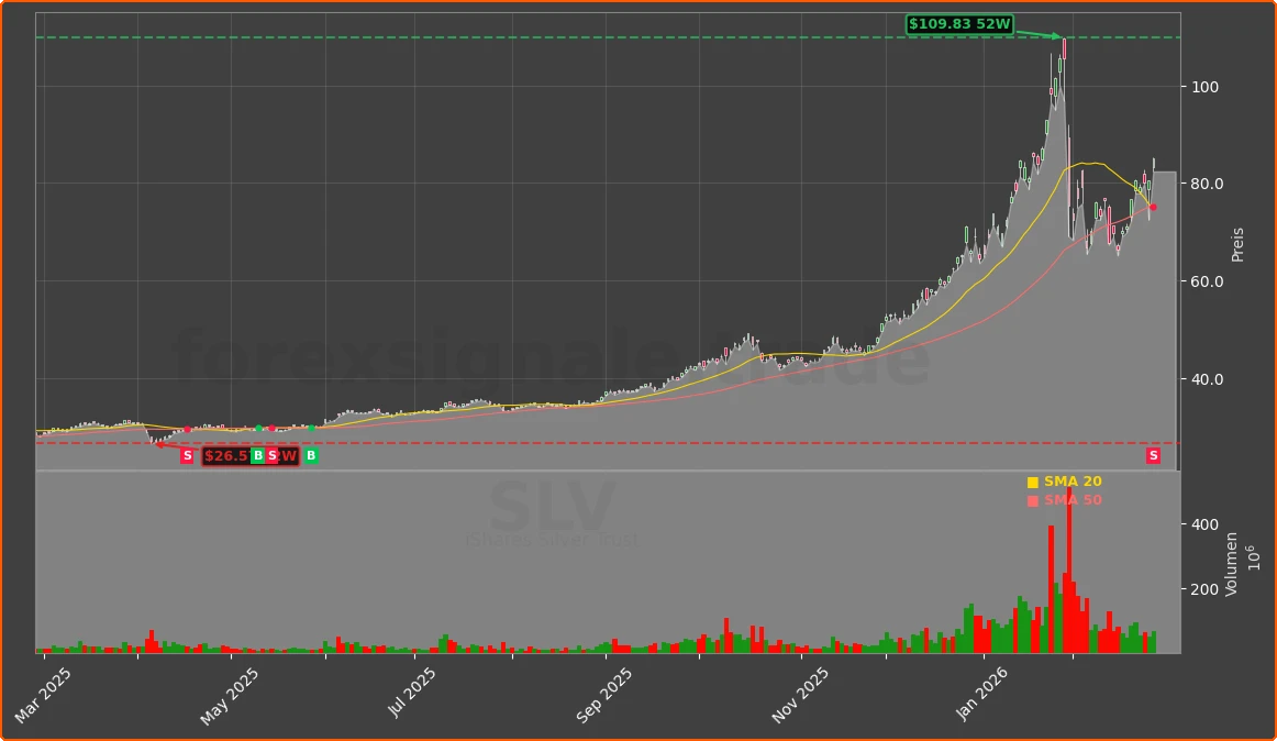 SLV Chart