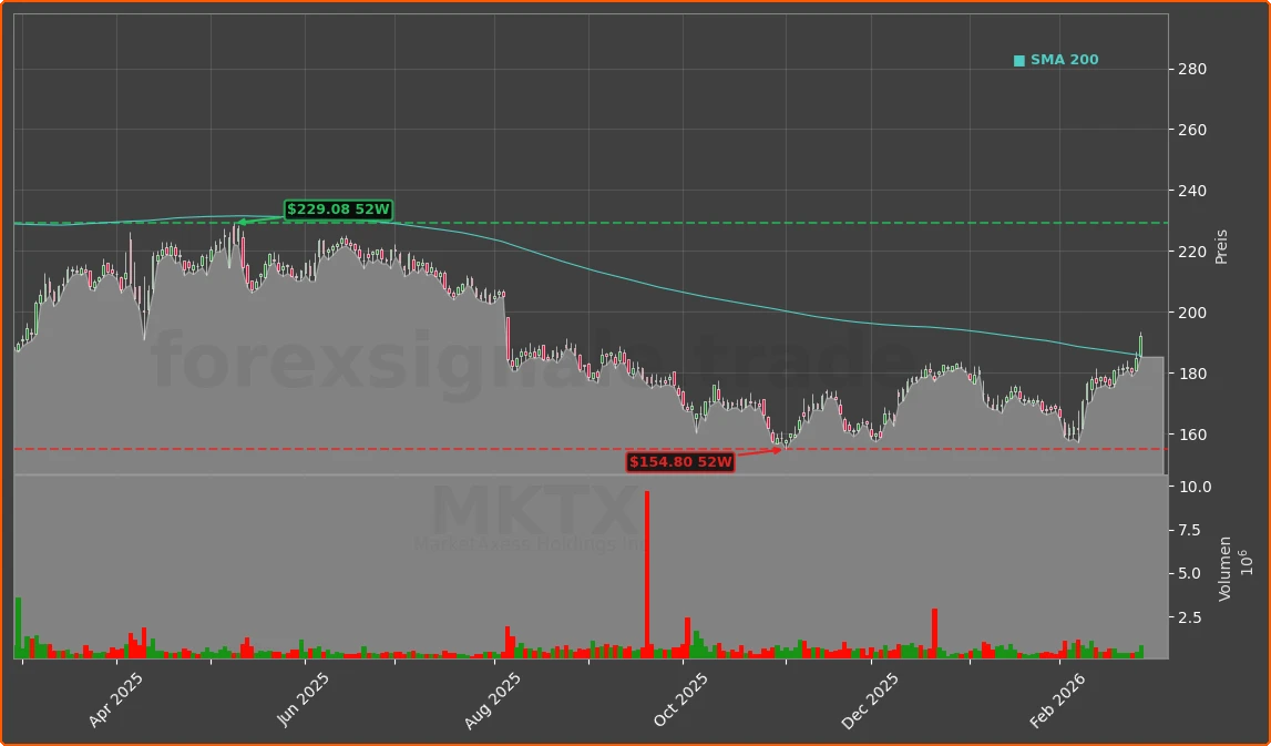 MKTX Chart