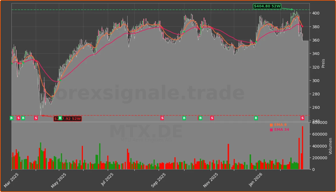 MTX.DE Chart