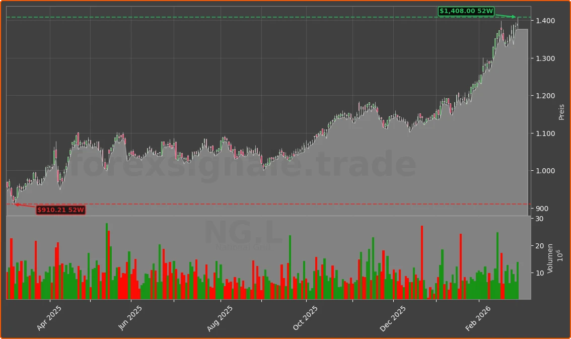 NG.L Chart