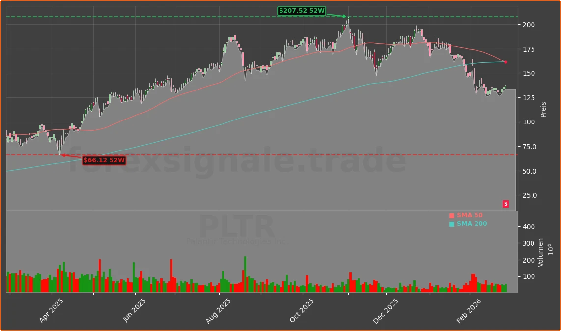PLTR Chart