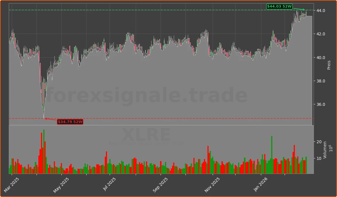 XLRE Chart
