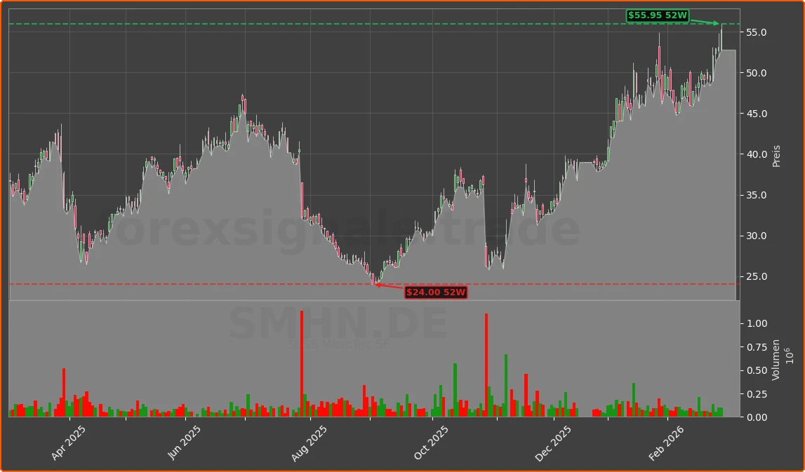 SMHN.DE Chart