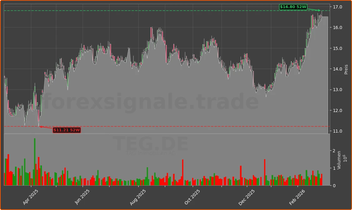 TEG.DE Chart