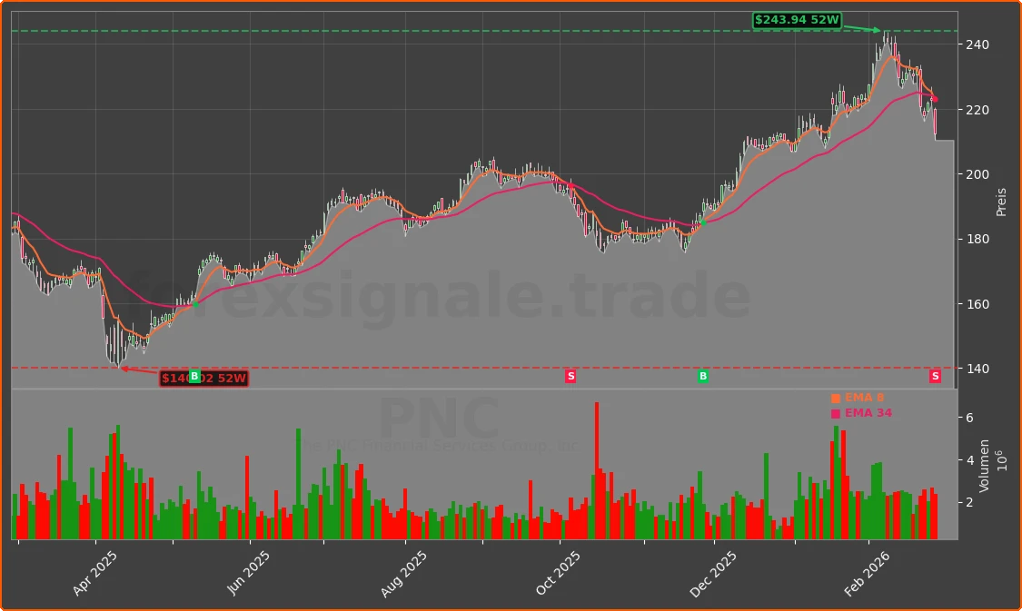 PNC Chart