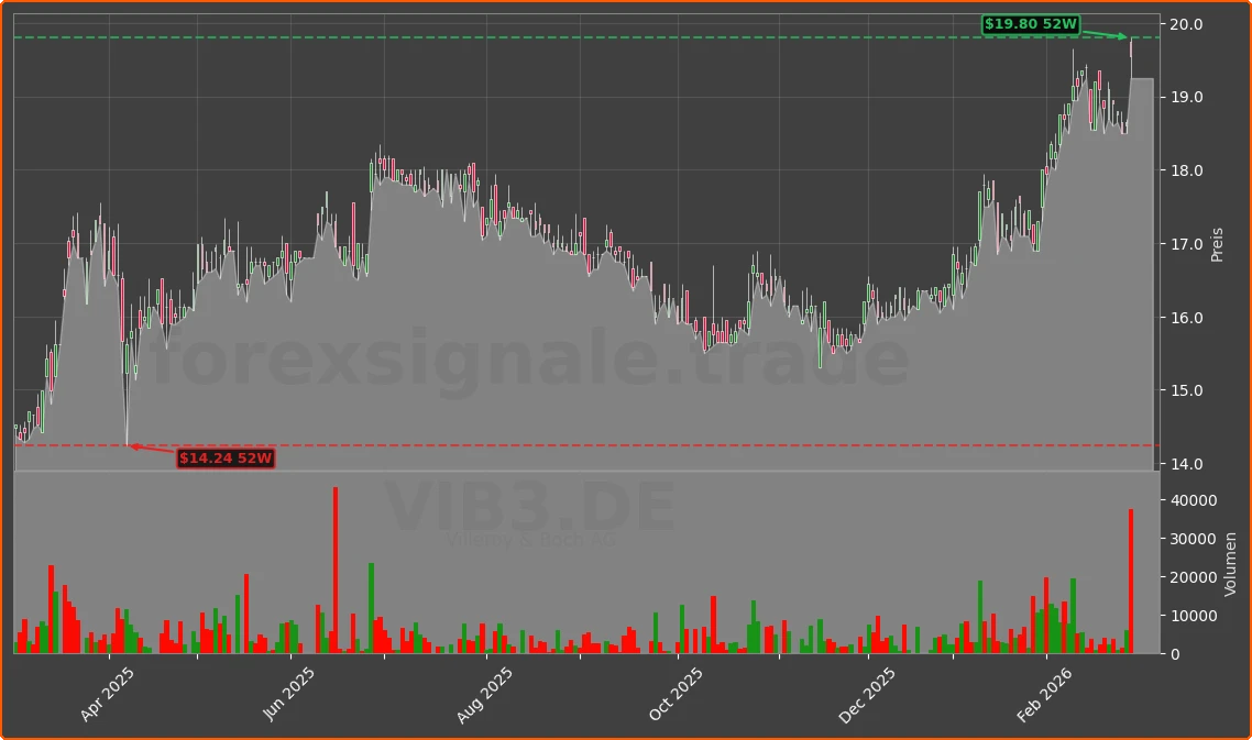 VIB3.DE Chart