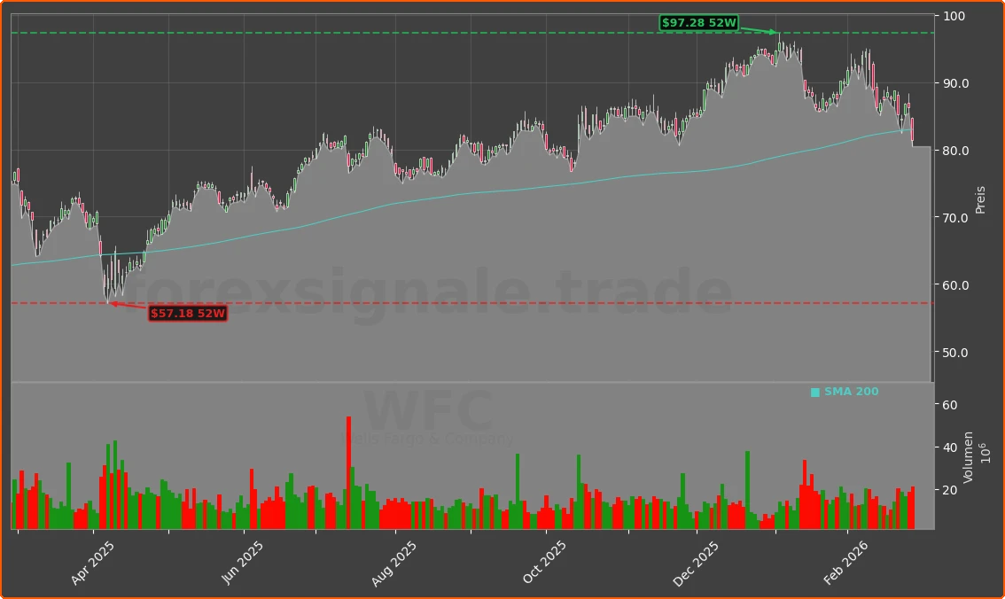 WFC Chart