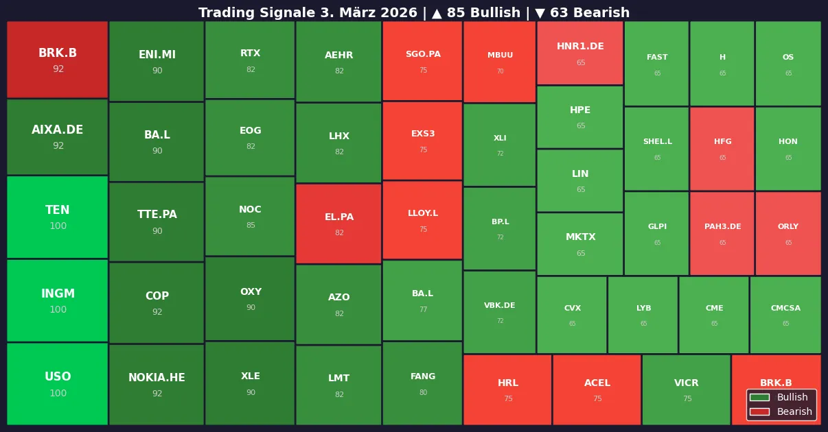 Symbol Heatmap 03.03.26
