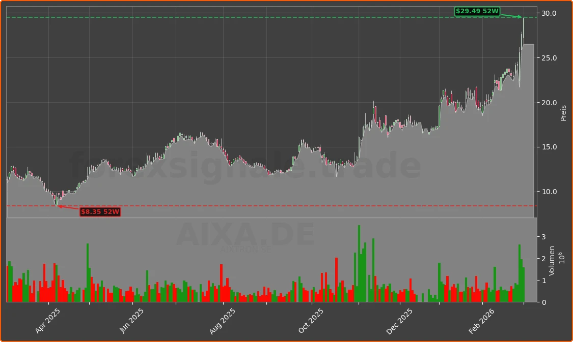 AIXA.DE Chart