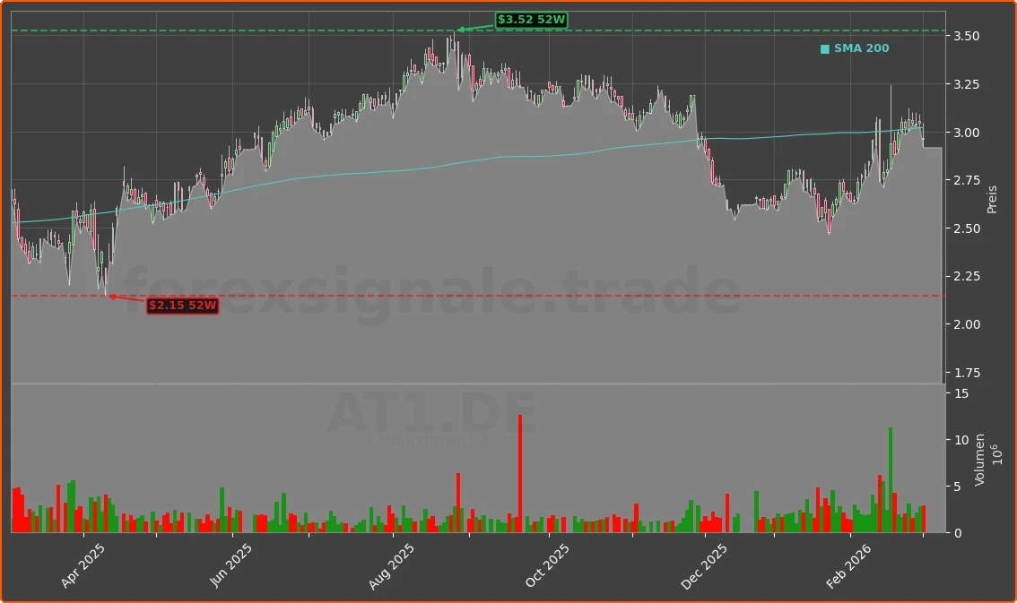 AT1.DE Chart