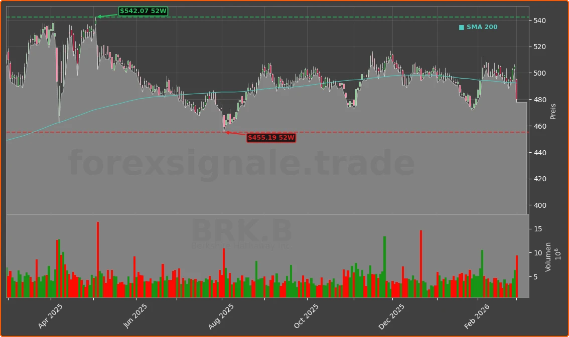 BRK.B Chart