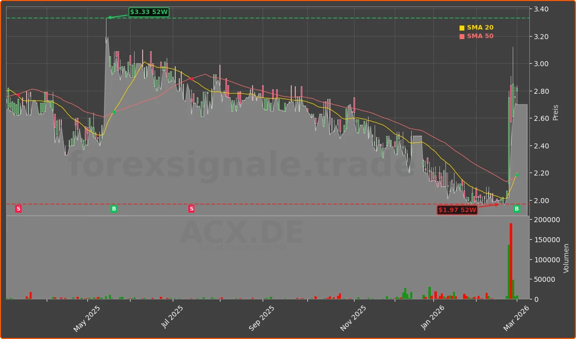 ACX.DE Chart