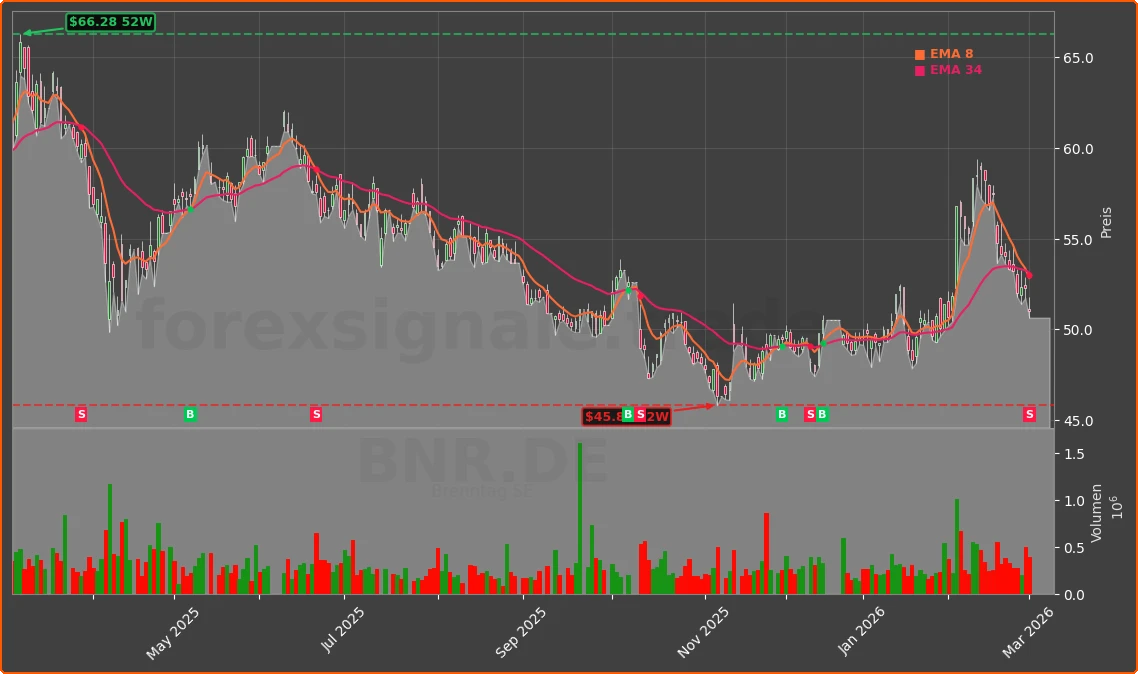 BNR.DE Chart