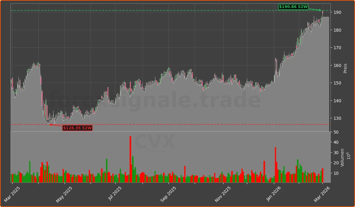 CVX Chart