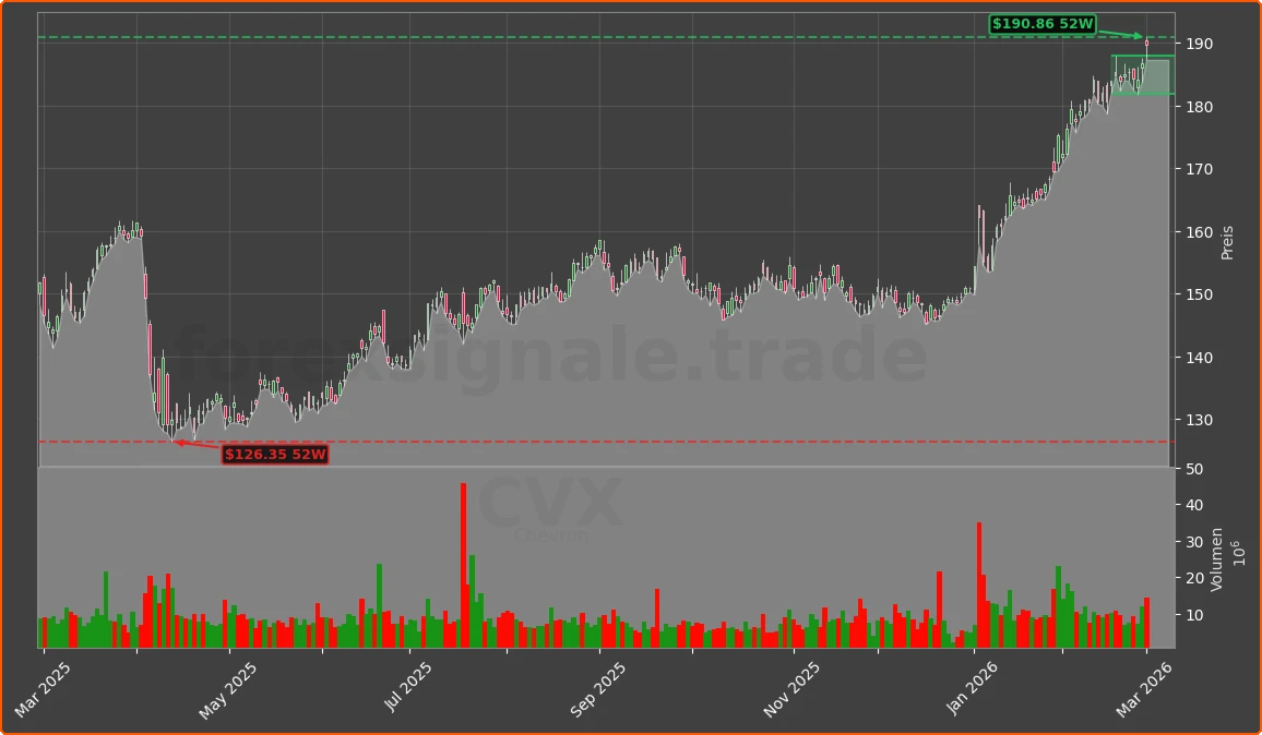 CVX Chart