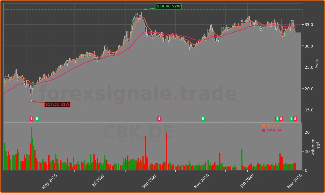 CBK.DE Chart