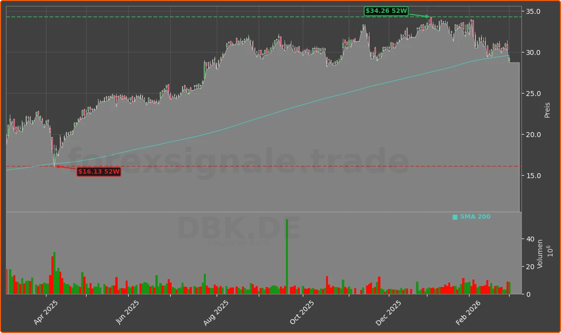 DBK.DE Chart