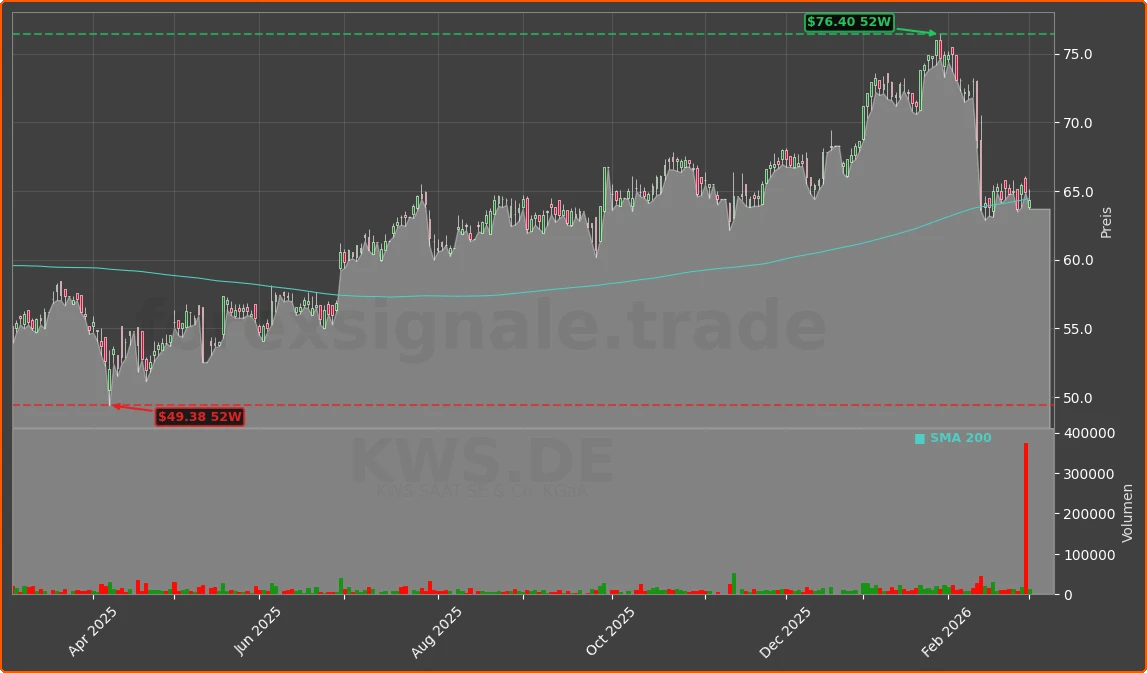 KWS.DE Chart