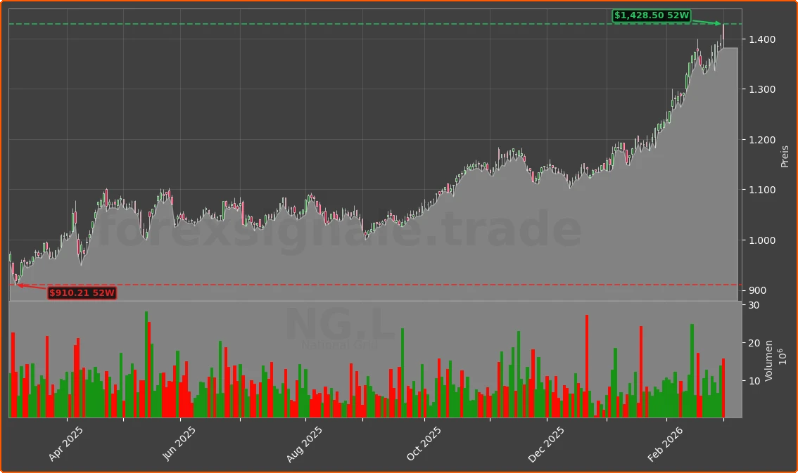 NG.L Chart