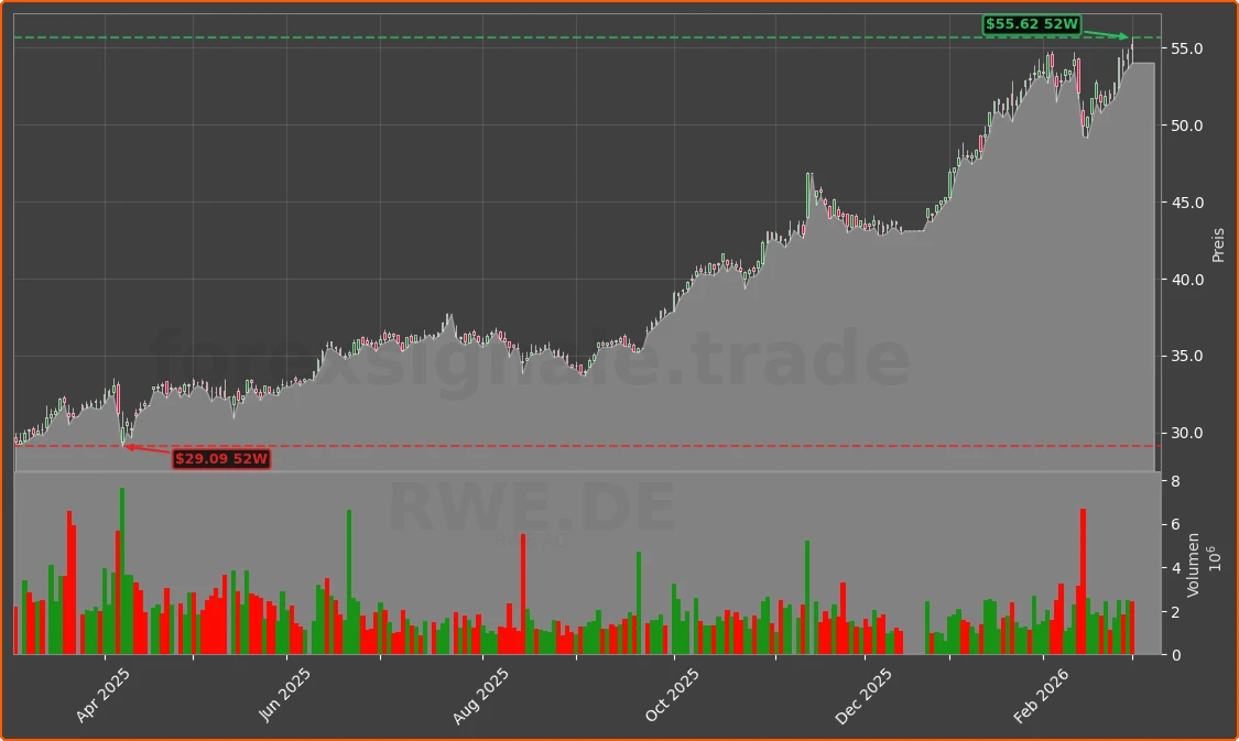 RWE.DE Chart