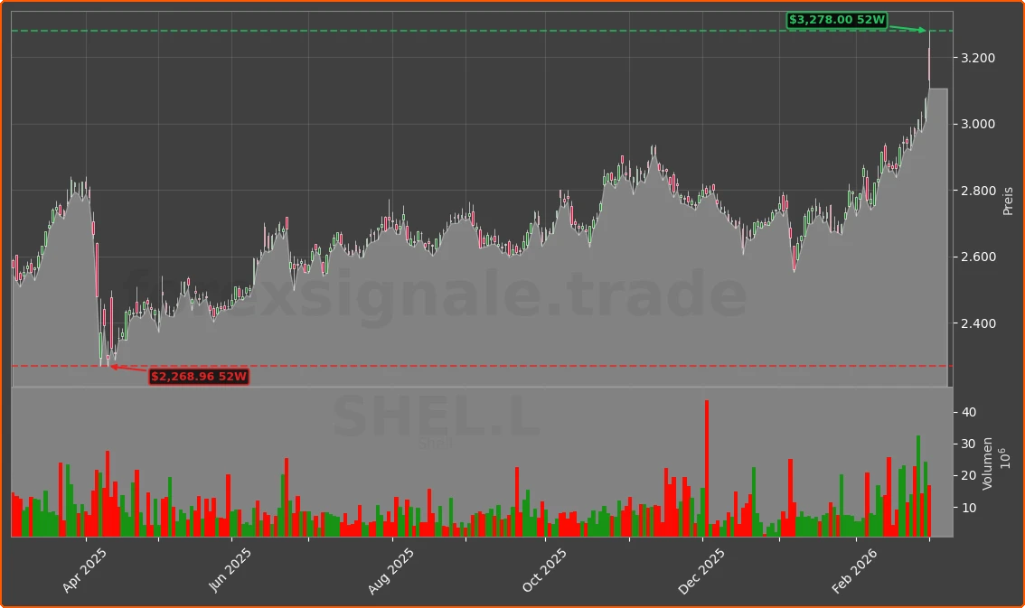 SHEL.L Chart