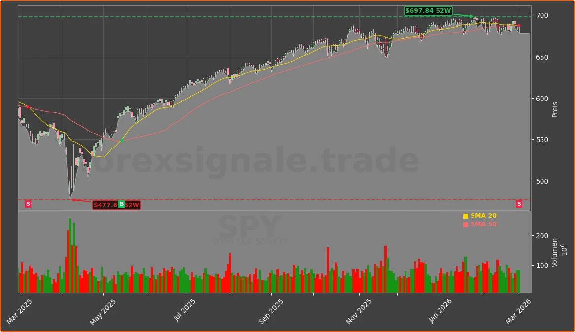 SPY Chart