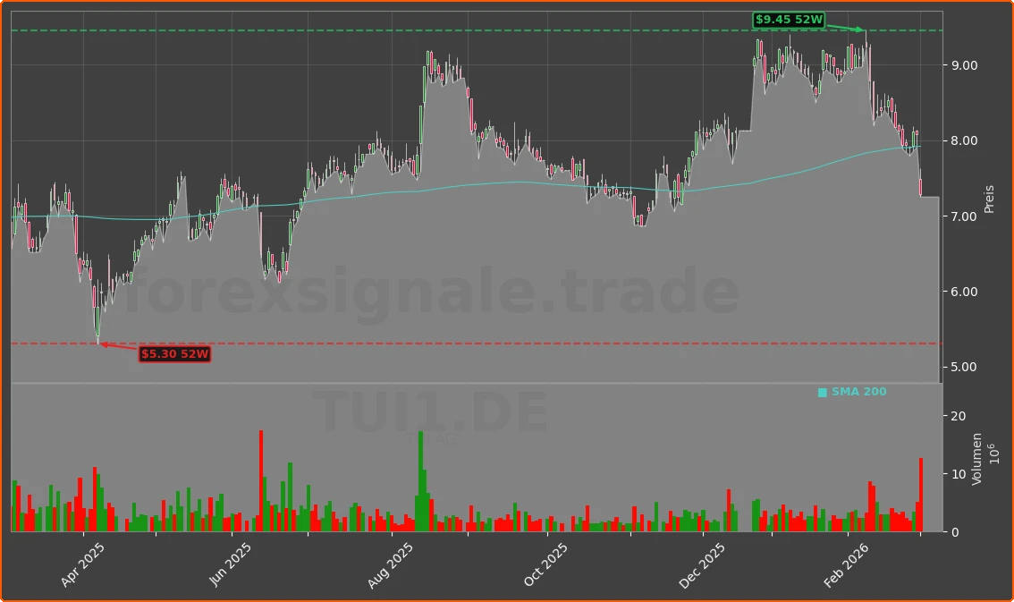 TUI1.DE Chart