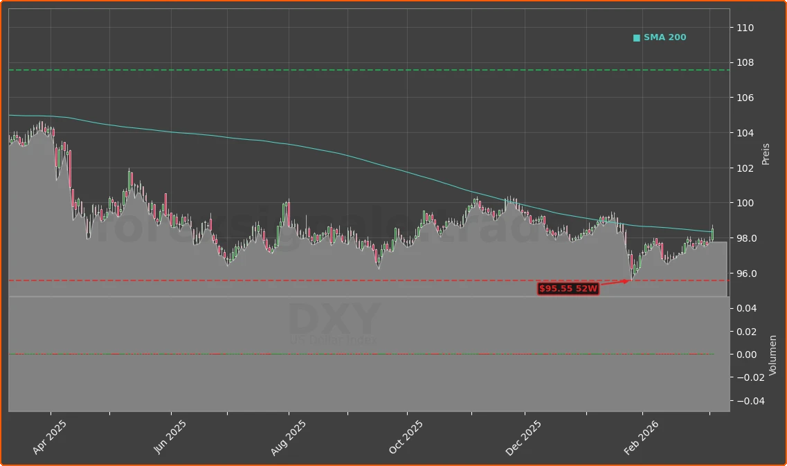 DXY Chart
