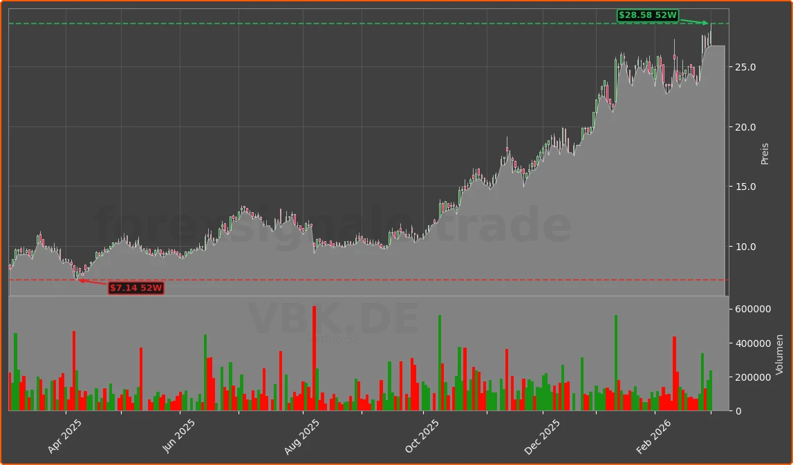 VBK.DE Chart