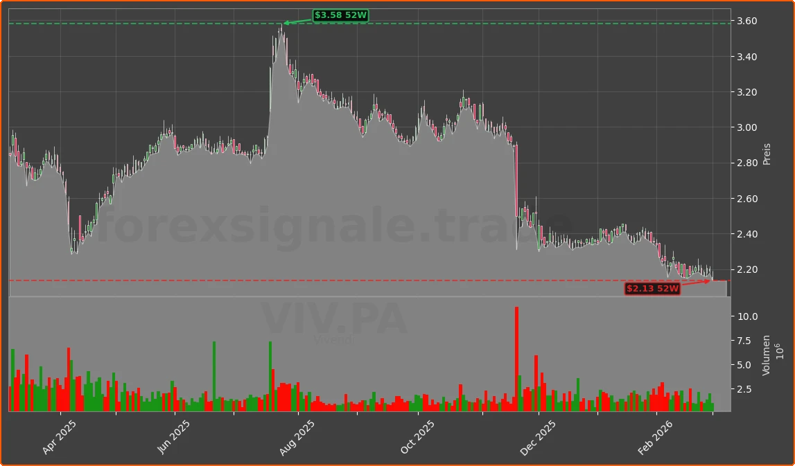 VIV.PA Chart
