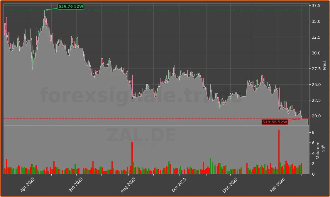 ZAL.DE Chart