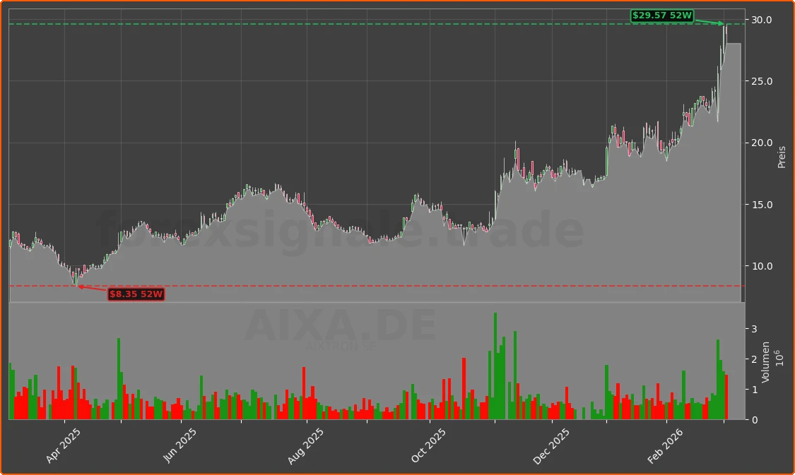AIXA.DE Chart