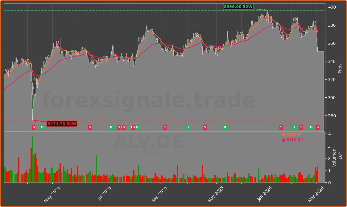 ALV.DE Chart