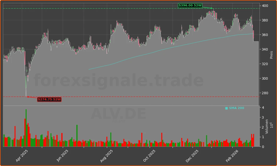 ALV.DE Chart