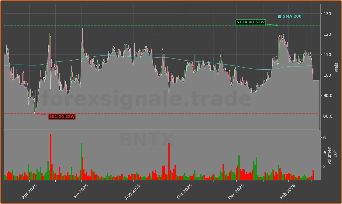 BNTX Chart