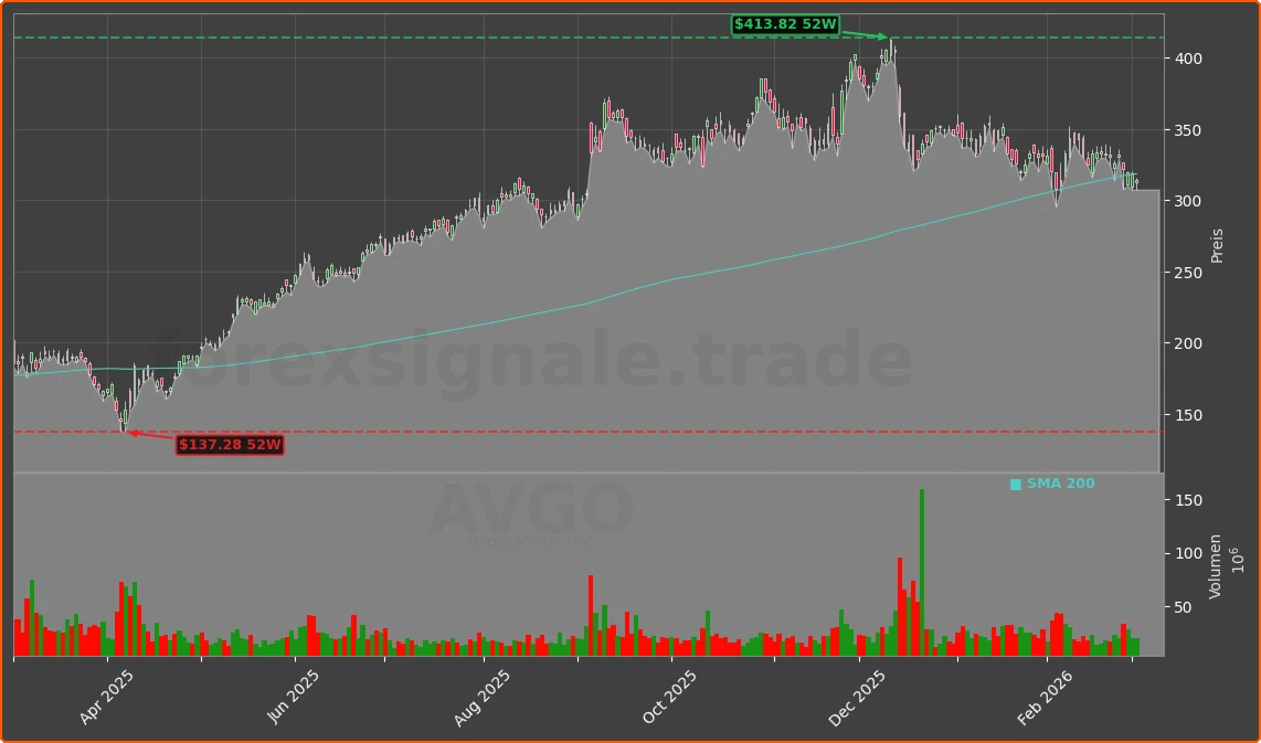 AVGO Chart