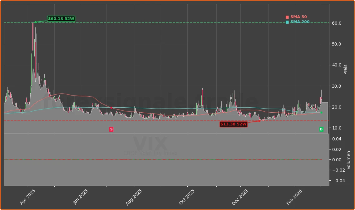 VIX Chart