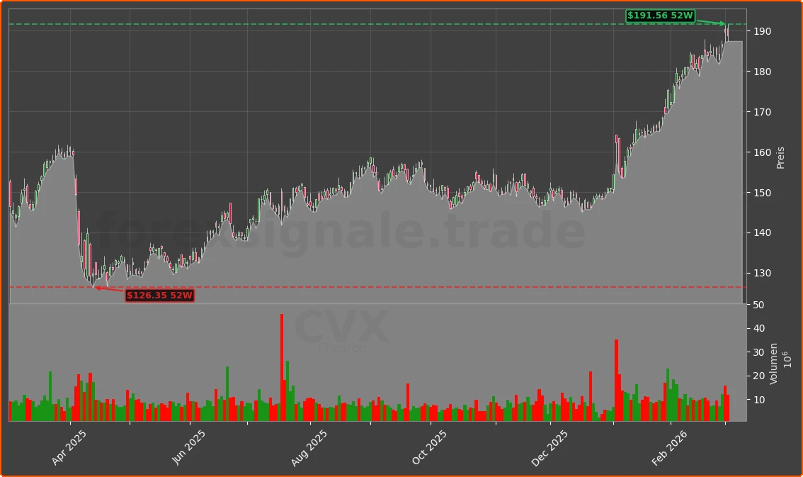 CVX Chart