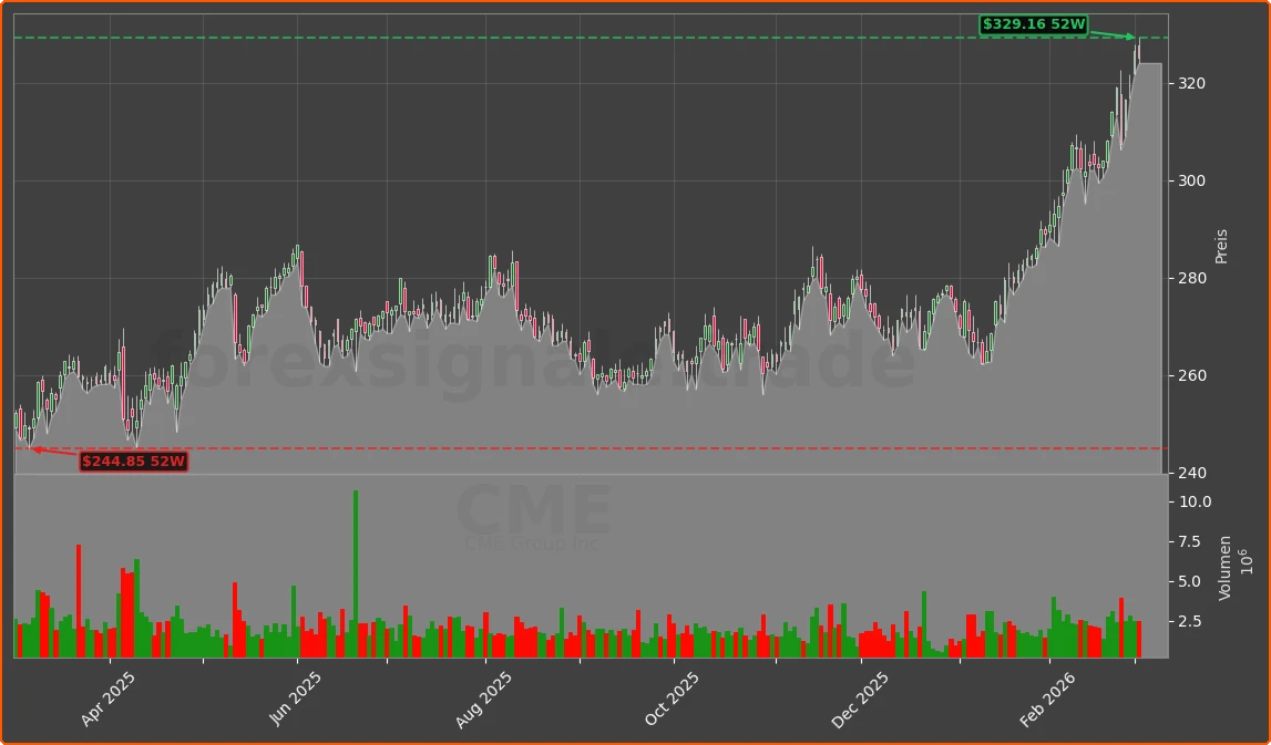 CME Chart