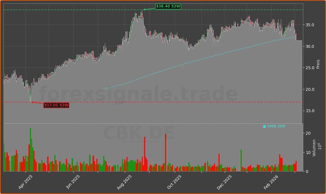 CBK.DE Chart