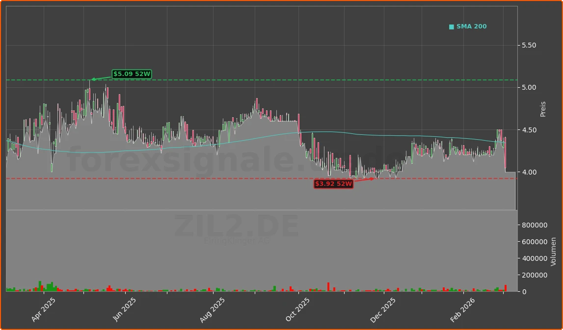 ZIL2.DE Chart