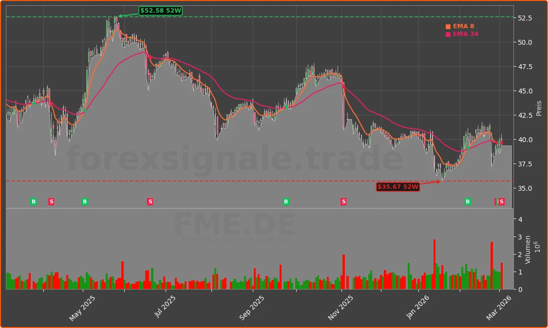 FME.DE Chart