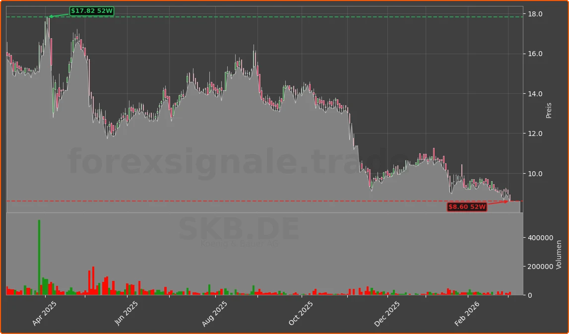 SKB.DE Chart