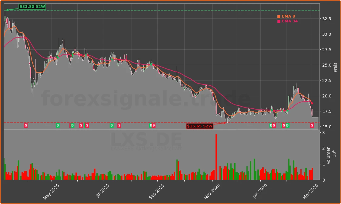 LXS.DE Chart
