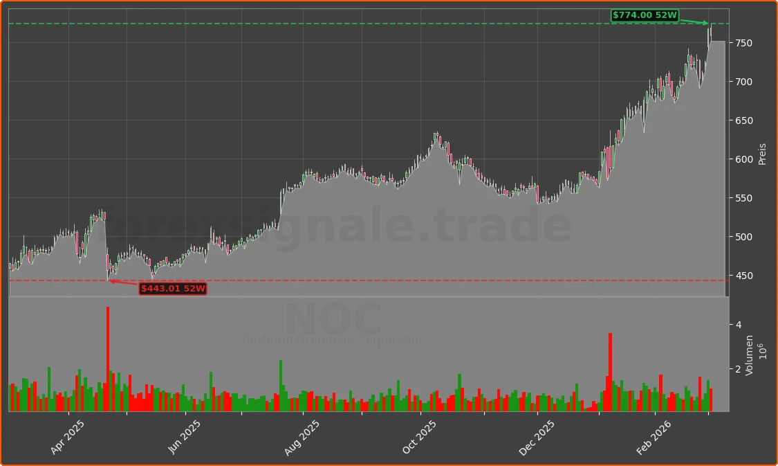 NOC Chart