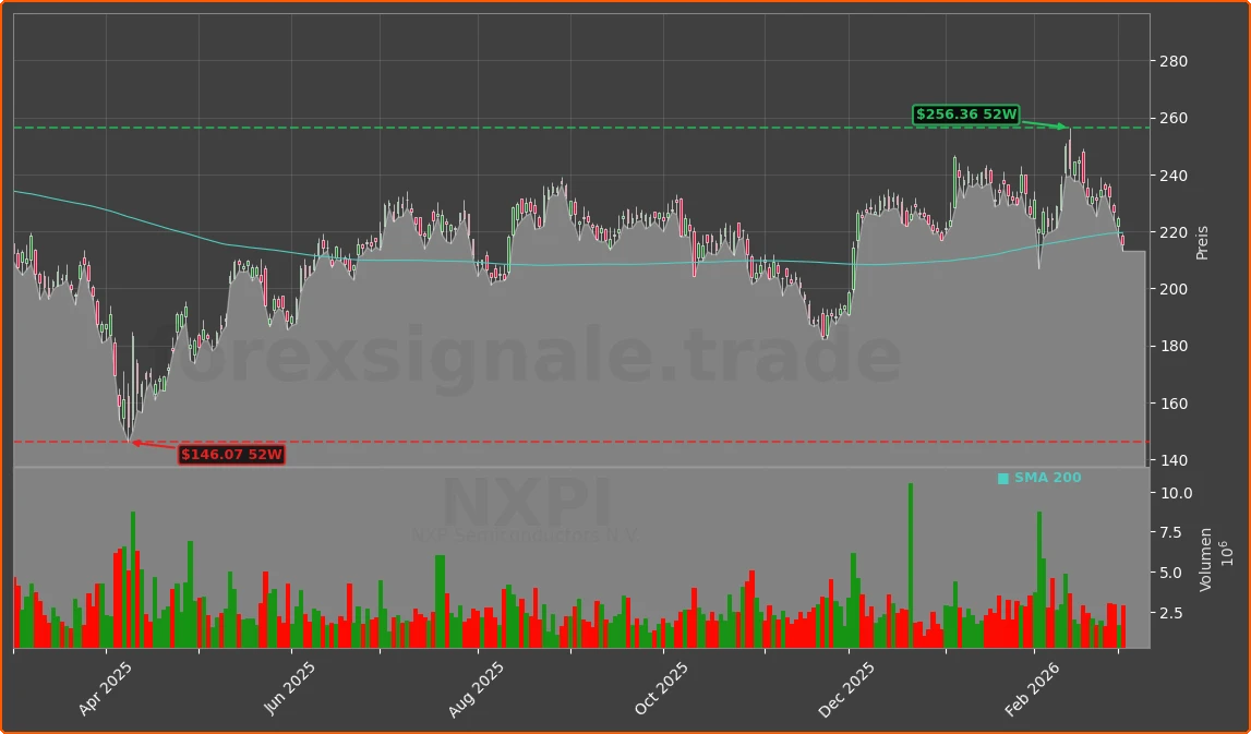 NXPI Chart