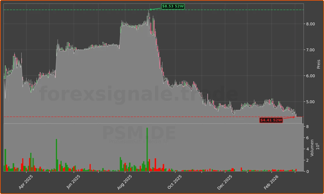 PSM.DE Chart