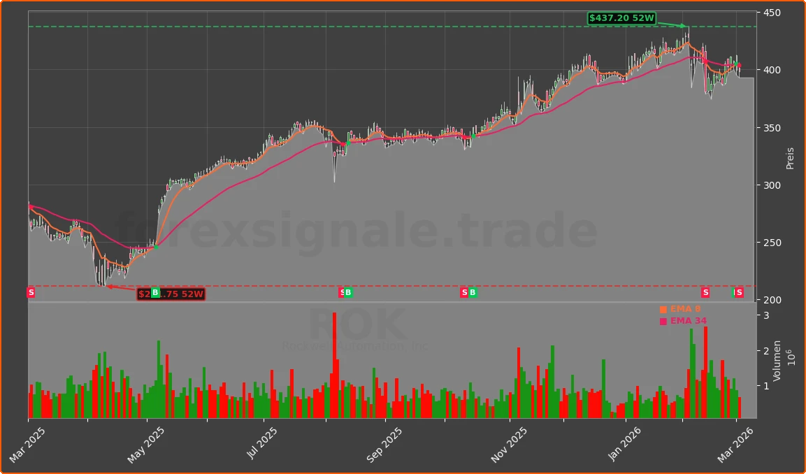 ROK Chart