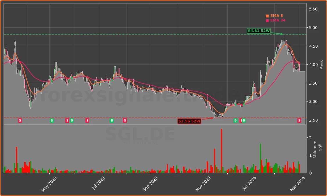 SGL.DE Chart